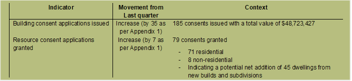 Indicator	Movement from Last quarter	Context
Building consent applications issued	Increase (by 35 as per Appendix 1)	185 consents issued with a total value of $48,723,427	
Resource consent applications granted	Increase (by 7 as per Appendix 1)	79 consents granted 
-	71 residential 
-	8 non-residential
-	Indicating a potential net addition of 45 dwellings from new builds and subdivisions

