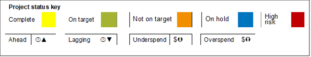 Project status key		
Complete			On target 			Not on target			On hold			High risk	
				
Ahead            	º▲		Lagging	º▼		Underspend	$Þ		Overspend	$Ý

