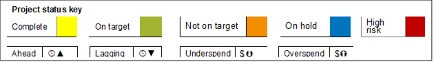 Project status key		
Complete			On target 			Not on target			On hold			High risk	
				
Ahead            	º▲		Lagging	º▼		Underspend	$Þ		Overspend	$Ý

