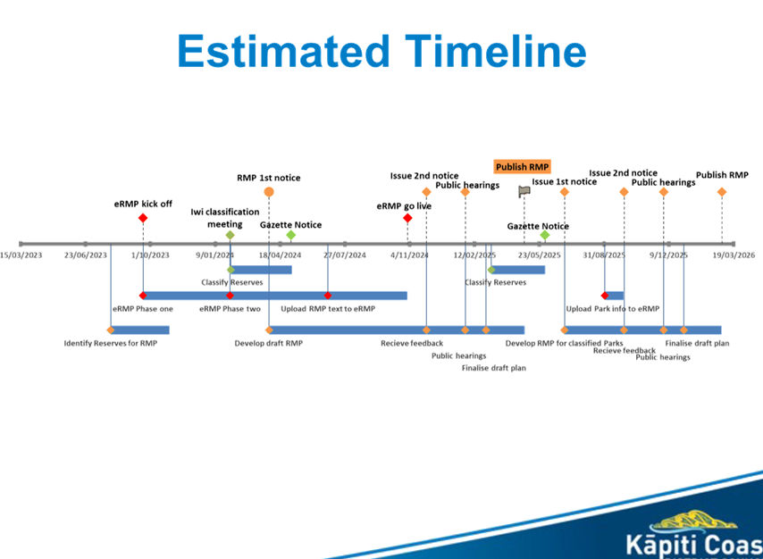 A diagram of a timeline

Description automatically generated