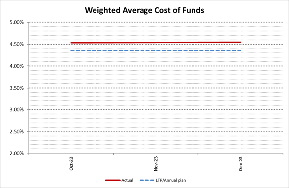 A graph of a graph showing the average cost of funds

Description automatically generated