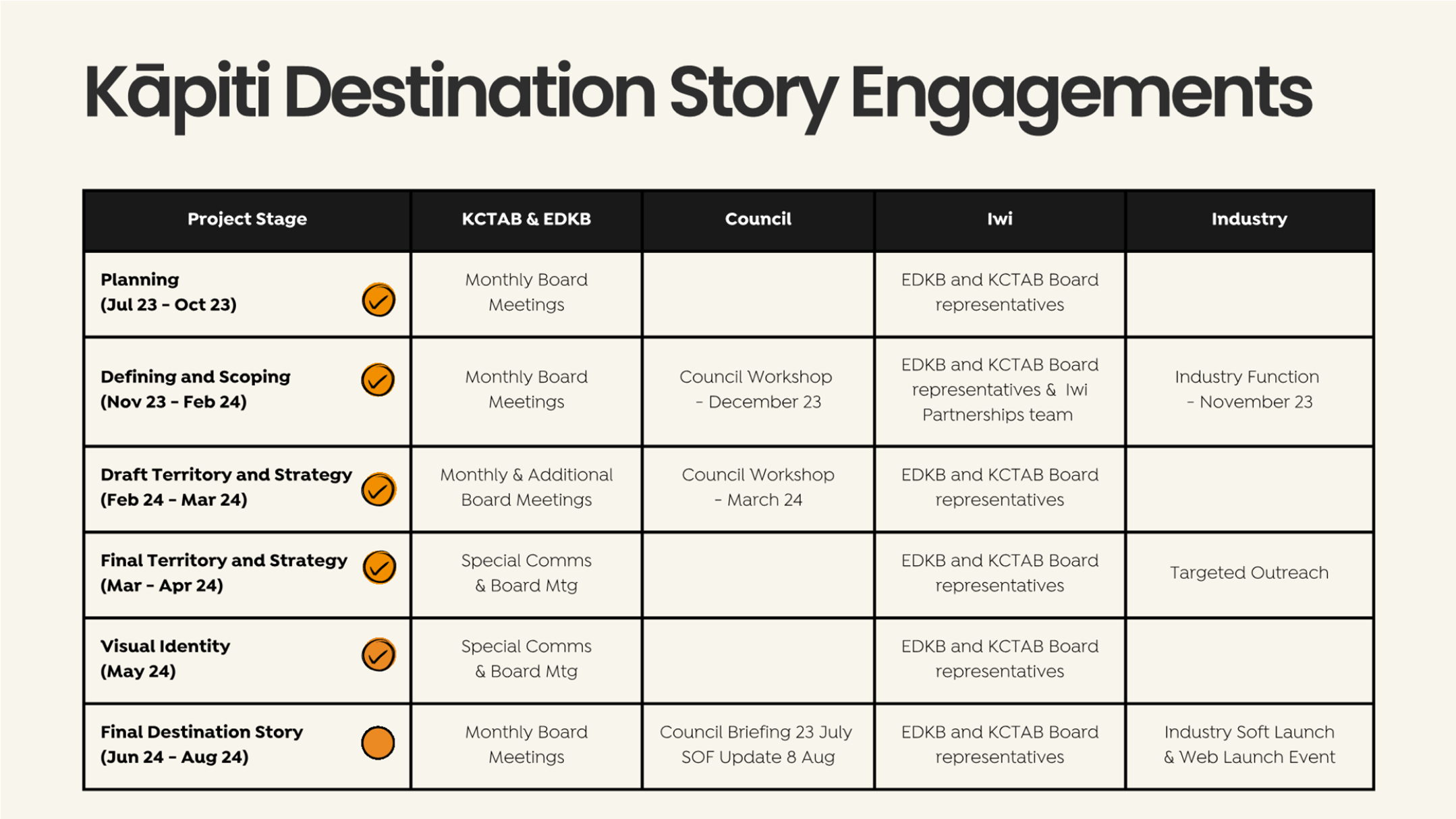 A white and black checklist with orange circles

Description automatically generated