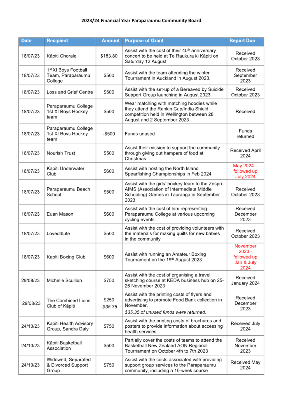 A document with text and numbers

Description automatically generated