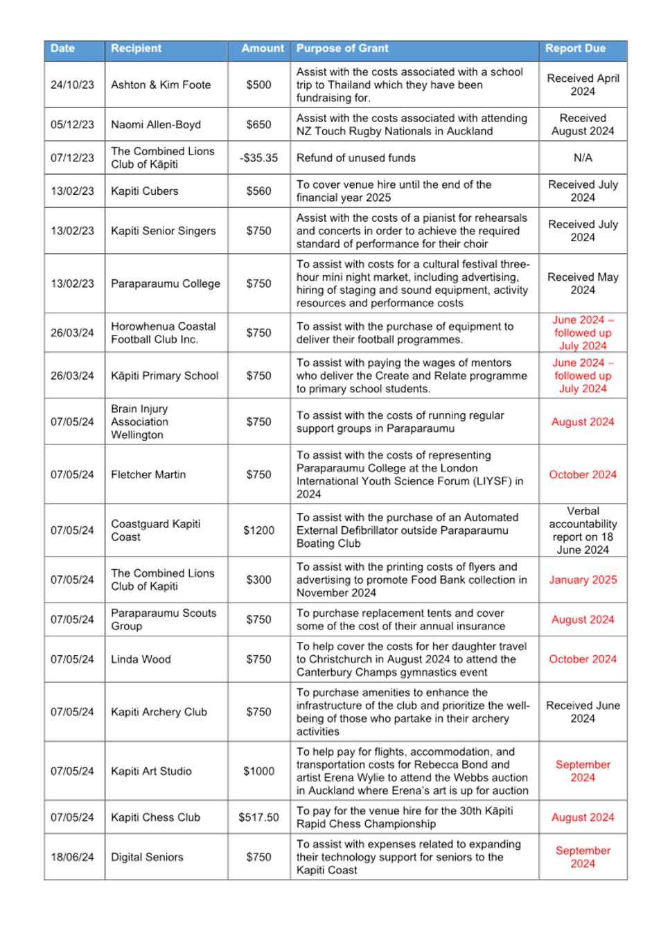 A document with text and numbers

Description automatically generated