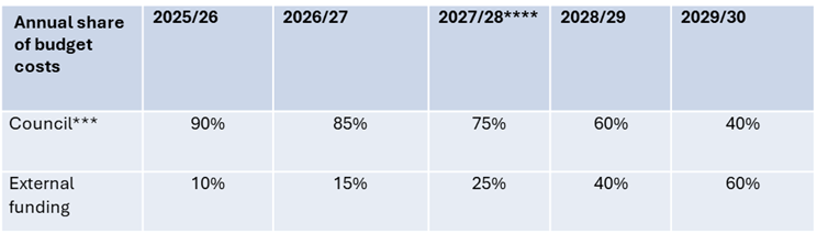 A graph showing numbers and percentages

Description automatically generated