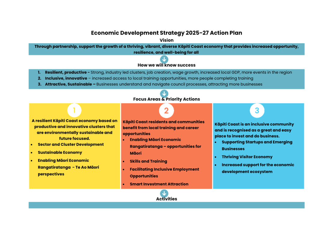A diagram of a economic development strategy

Description automatically generated