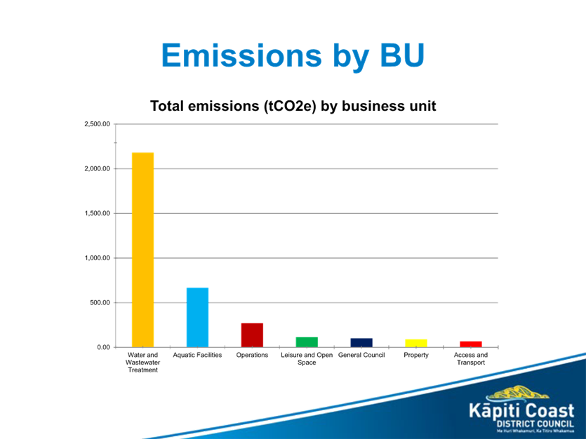 A graph of emission by a business unit

Description automatically generated